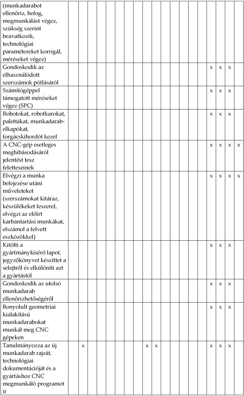 Elvégzi a munka befejezése utáni műveleteket (szerszámokat kitáraz, készülékeket leszerel, elvégzi az előírt karbantartási munkákat, elszámol a felvett eszközökkel) Kitölti a gyártmánykísérő lapot,