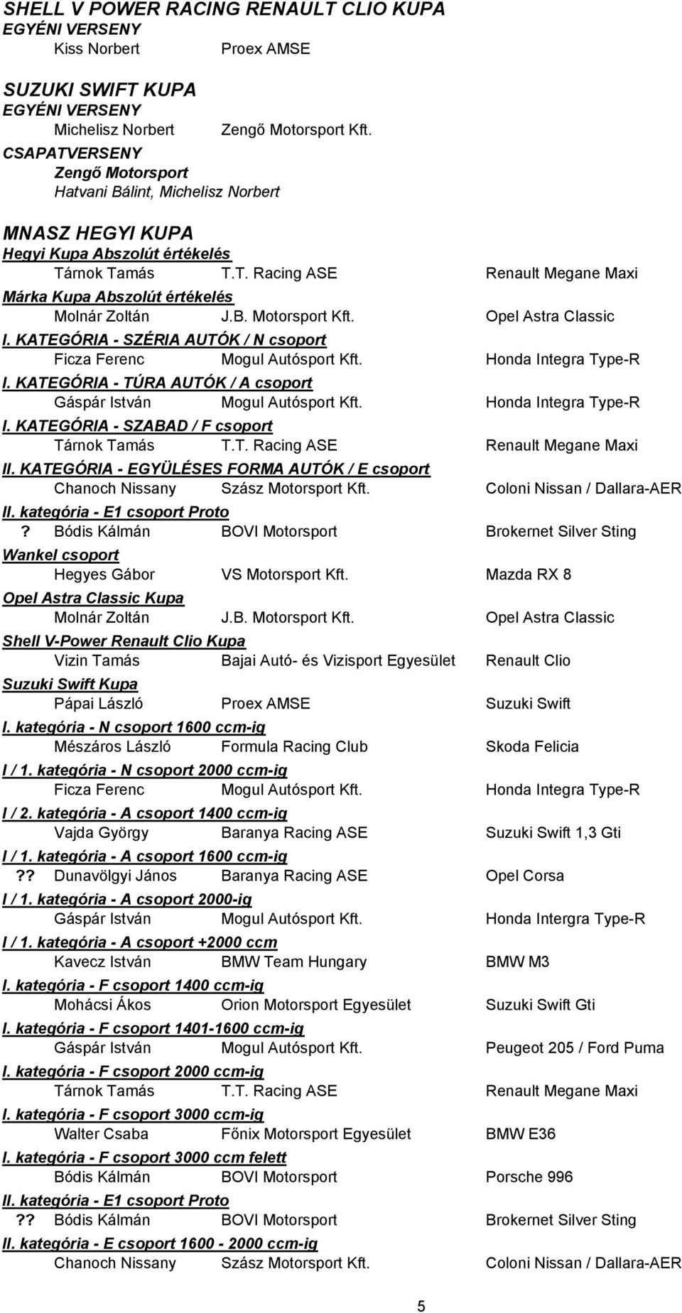 B. Motorsport Kft. Opel Astra Classic I. KATEGÓRIA - SZÉRIA AUTÓK / N csoport I. KATEGÓRIA - TÚRA AUTÓK / A csoport Gáspár István Mogul Autósport Kft. Honda Integra Type-R I.