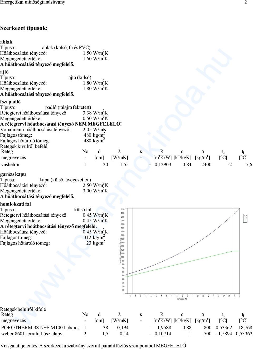 05 W/mK Fajlagos tömeg: 480 kg/m 2 Fajlagos hőtároló tömeg: 480 kg/m 2 ek kívülről befelé vasbeton 1 20 1,55-0,12903 0,84 2400-2 7,6 garázs kapu kapu (külső, üvegezetlen) 2.50 W/m 2 K 3.
