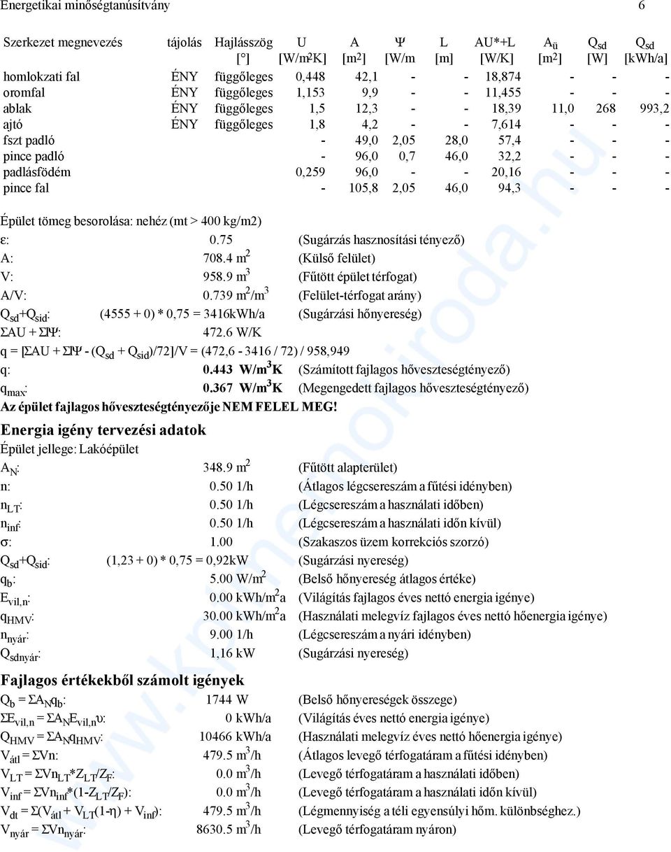 padló - 96,0 0,7 46,0 32,2 - - - padlásfödém 0,259 96,0 - - 20,16 - - - pince fal - 105,8 2,05 46,0 94,3 - - - Épület tömeg besorolása: nehéz (mt > 400 kg/m2) ε: 0.