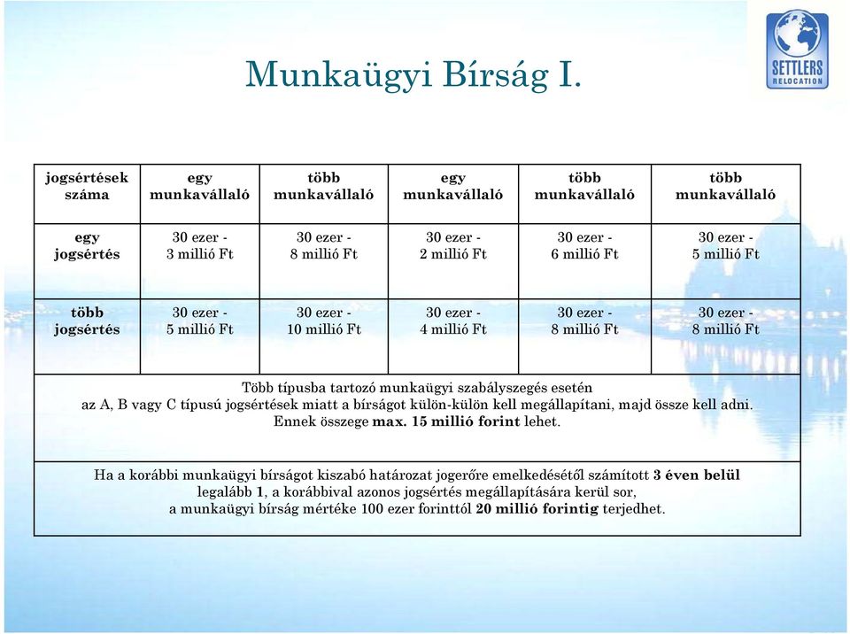millió Ft 30 ezer - 5 millió Ft több jogsértés 30 ezer - 5 millió Ft 30 ezer - 10 millió Ft 30 ezer - 4 millió Ft 30 ezer - 8 millió Ft 30 ezer - 8 millió Ft Több típusba tartozó munkaügyi