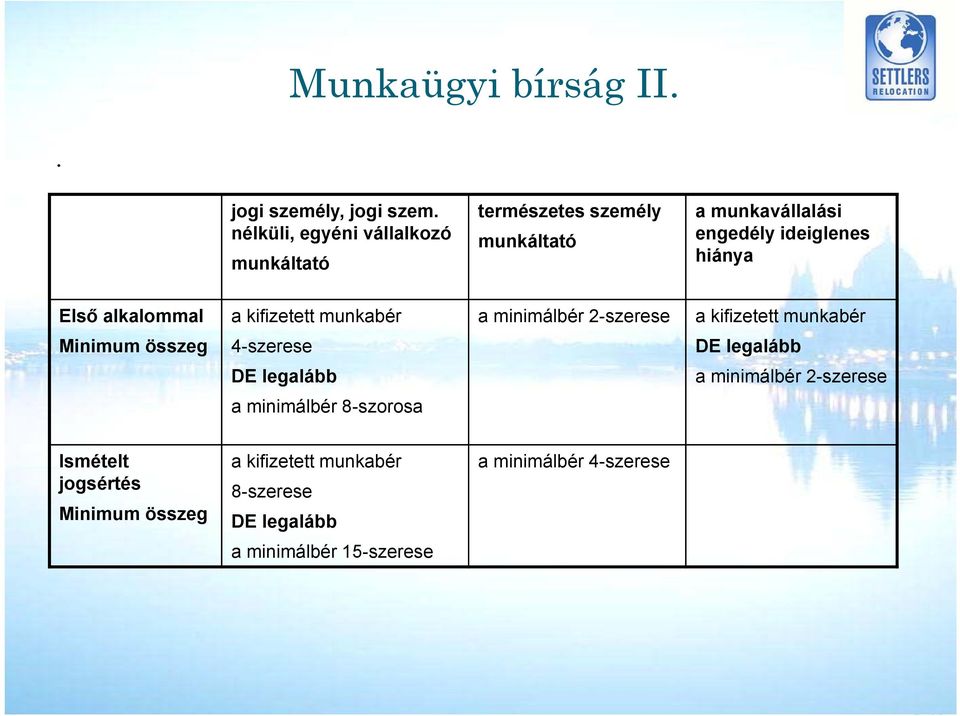 Első alkalommal a kifizetett munkabér a minimálbér 2-szerese a kifizetett munkabér Minimum összeg 4-szerese DE