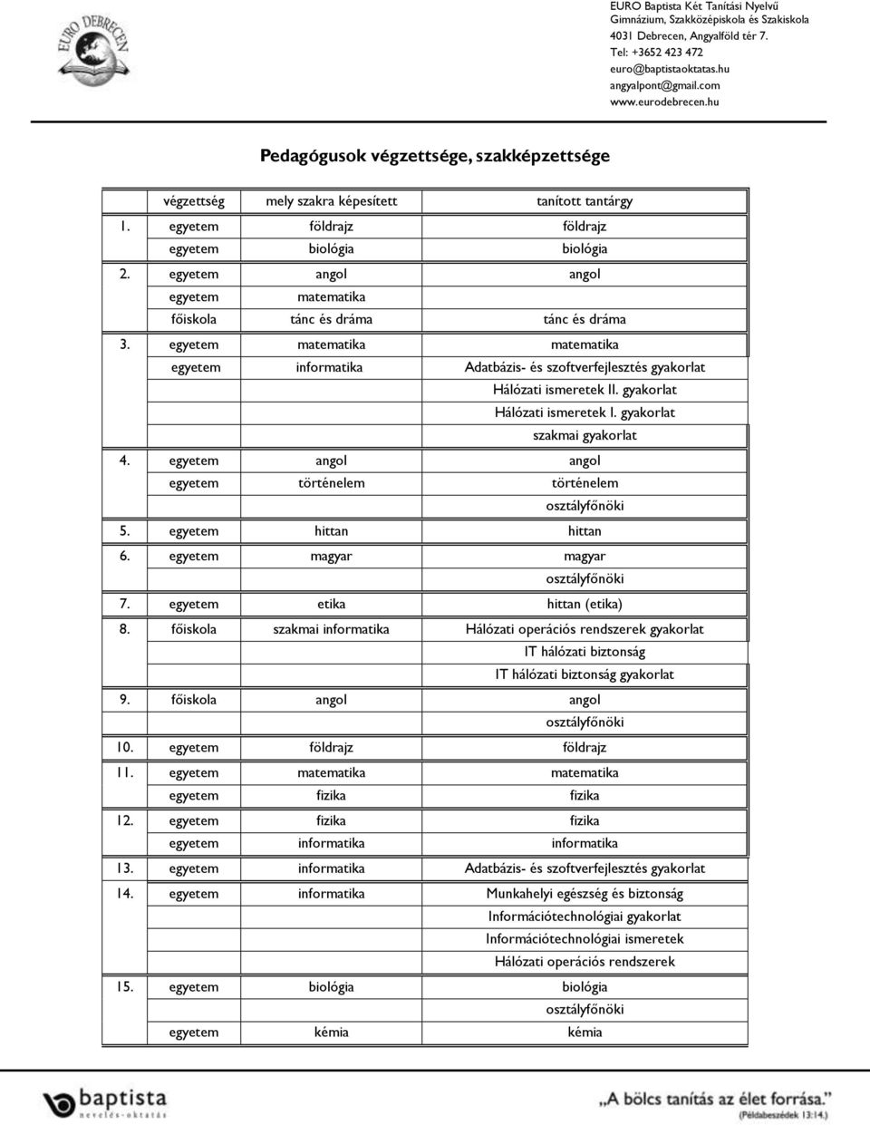 gyakorlat Hálózati ismeretek I. gyakorlat szakmai gyakorlat 4. egyetem angol angol egyetem történelem történelem 5. egyetem hittan hittan 6. egyetem magyar magyar 7. egyetem etika hittan (etika) 8.