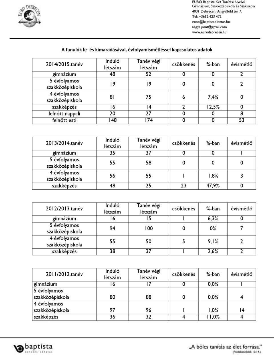 174 0 0 53 2013/2014.tanév gimnázium 35 37 0 0 1 55 58 0 0 0 56 55 1 1,8% 3 szakképzés 48 25 23 47,9% 0 2012/2013.