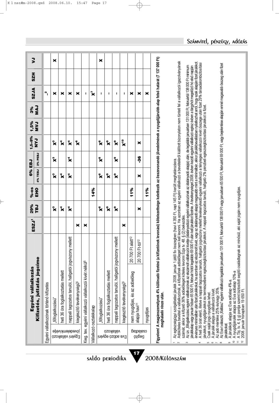 .0.0. : Page Egyéni vállalkozás 9% %-os % EBJ,+% EHO % TEBJ % PEBJ SZJA SZH VJ Egyéni vállalkozónak történõ kifizetés fõfoglalkozású X X X X X X heti óra foglalkoztatás mellett X X X X nappali