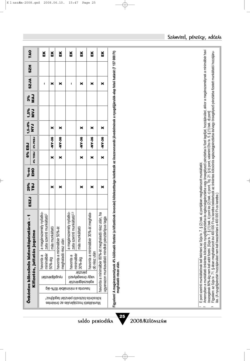 .0.0. : Page Önkéntes kölcsönös biztosítópénztárak 9% %-os % EBJ,+% EHO % TEBJ % PEBJ havonta a minimálbér a magánszemély nyilatkozata szerinti munkáltató 0%-áig más munkáltató X X -NY- X X EK