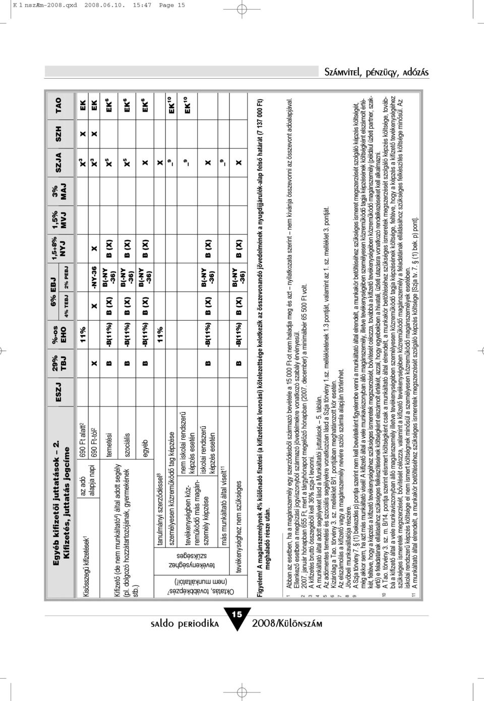 ) az adó 90 Ft alatt % X X EK alapja napi 90 Ft-tól X X -NY- X X X EK temetési B -B(%) B (X) szociális B -B(%) B (X) egyéb B -B(%) B (X) -) -) -) B (X) X EK B (X) X EK B (X) X EK tanulmányi