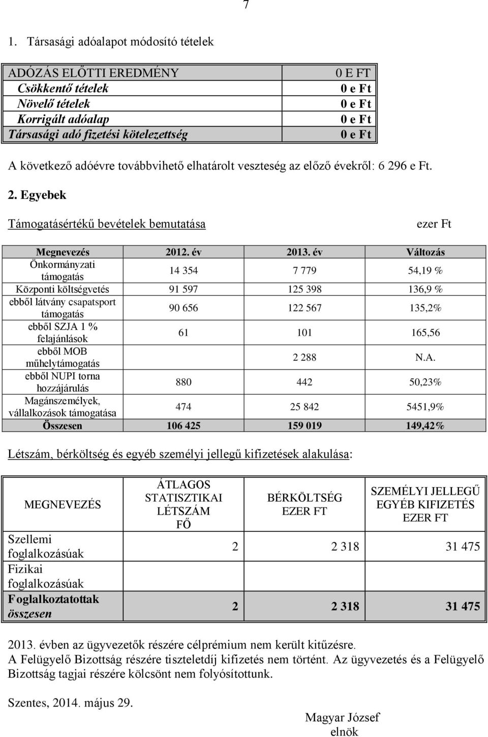 év Változás Önkormányzati támogatás 14 354 7 779 54,19 % Központi költségvetés 91 597 125 398 136,9 % ebből látvány csapatsport támogatás 90 656 122 567 135,2% ebből SZJA 1 % felajánlások 61 101