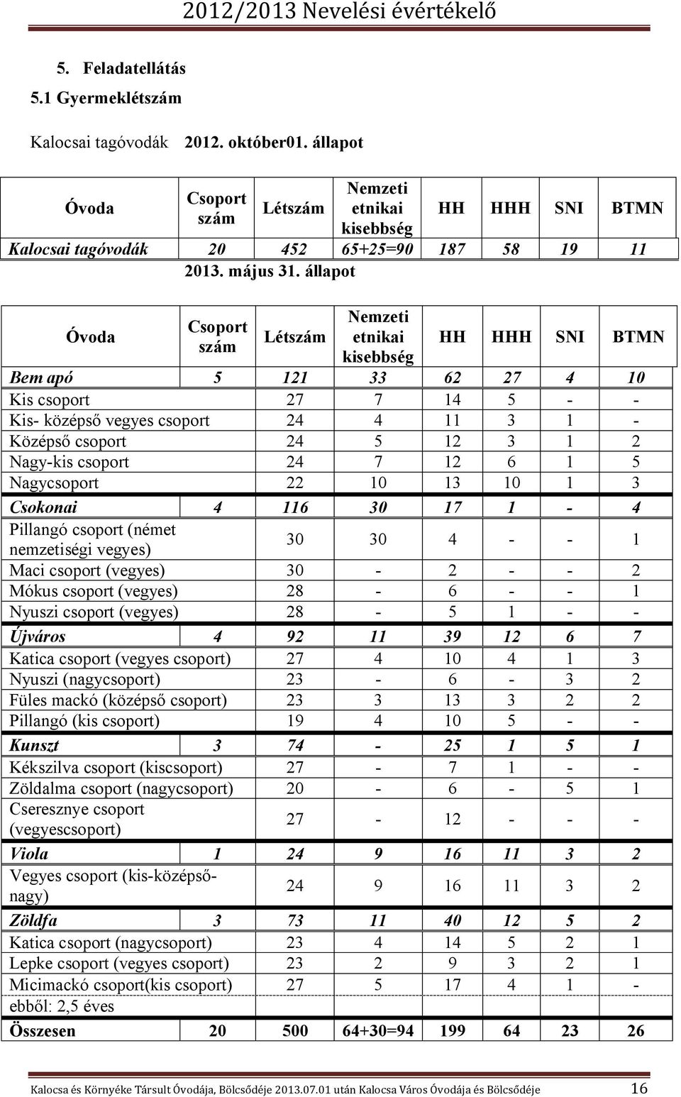 állapot Óvoda Nemzeti Csoport szám Létszám etnikai kisebbség HH HHH SNI BTMN Bem apó 5 121 33 62 27 4 10 Kis csoport 27 7 14 5 - - Kis- középső vegyes csoport 24 4 11 3 1 - Középső csoport 24 5 12 3