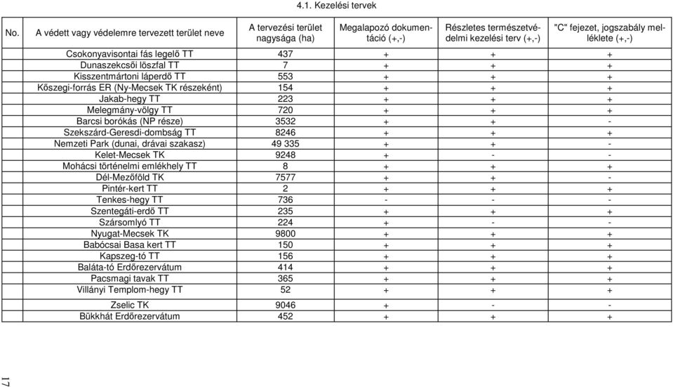 Csokonyavisontai fás legelı TT 437 + + + Dunaszekcsıi löszfal TT 7 + + + Kisszentmártoni láperdı TT 553 + + + Kıszegi-forrás ER (Ny-Mecsek TK részeként) 154 + + + Jakab-hegy TT 223 + + +
