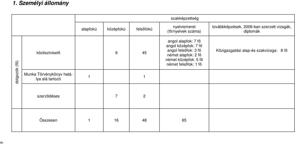 hatálya alá tartozó 1 1 angol alapfok: 7 fı angol középfok: 7 fı angol felsıfok: 3 fı német alapfok: 2 fı