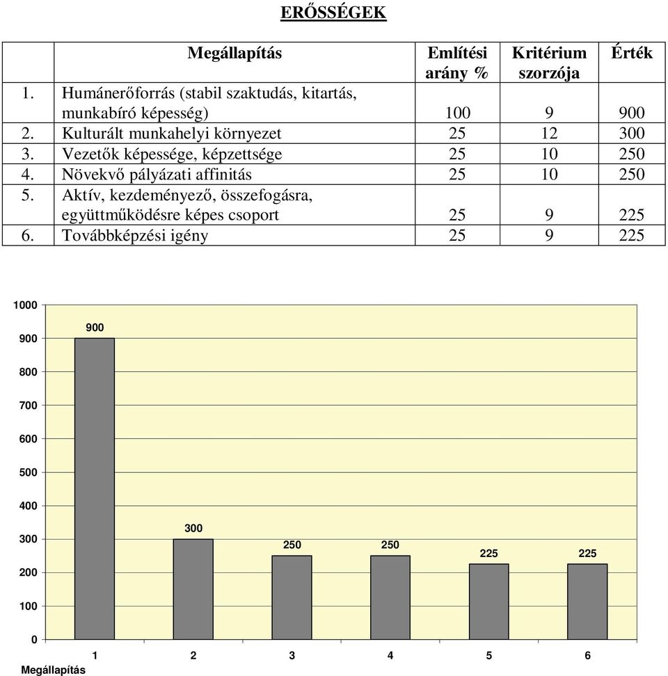 Kulturált munkahelyi környezet 25 12 3. Vezet k képessége, képzettsége 25 1 25 4.