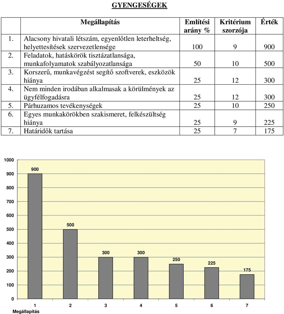 Feladatok, hatáskörök tisztázatlansága, munkafolyamatok szabályozatlansága 5 1 3.