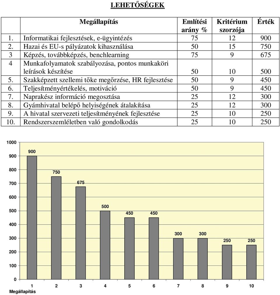 készítése 5 1 5. Szakképzett szellemi t ke meg rzése, HR fejlesztése 5 9 45 6. Teljesítményértékelés, motiváció 5 9 45 7.