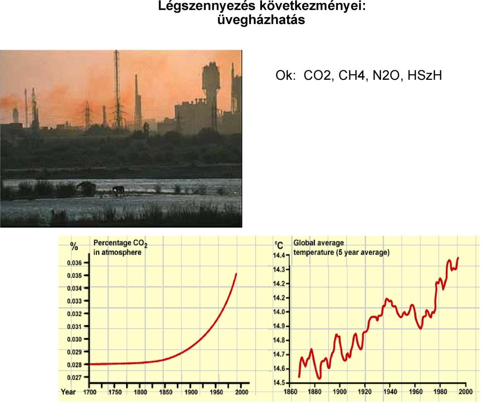 üvegházhatás Ok: