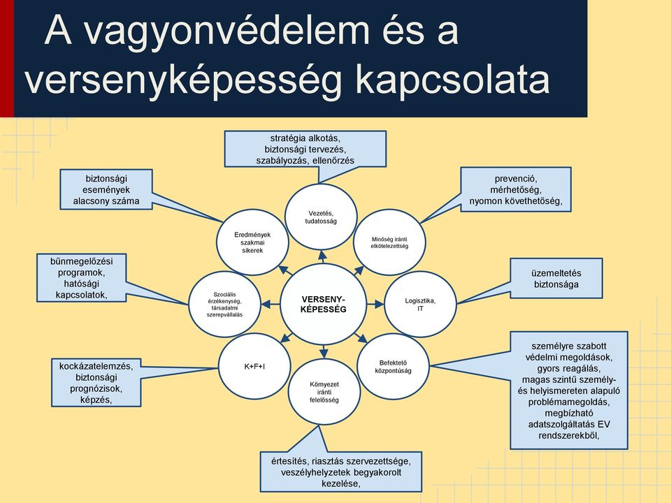 elkötelezettség Logisztika, IT üzemeltetés biztonsága kockázatelemzés, biztonsági prognózisok, képzés, K+F+I Környezet iránti felelősség Befektető központúság személyre szabott védelmi