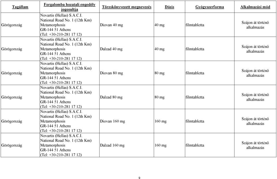 1 (12th Km) Metamorphosis GR-144 51 Athens (Tel: +30-210-281 17 12) Törzskönyvezett megnevezés Dózis Gyógyszerforma Alkalmazási mód Diovan 40 mg 40 mg filmtabletta Dalzad 40 mg 40 mg filmtabletta
