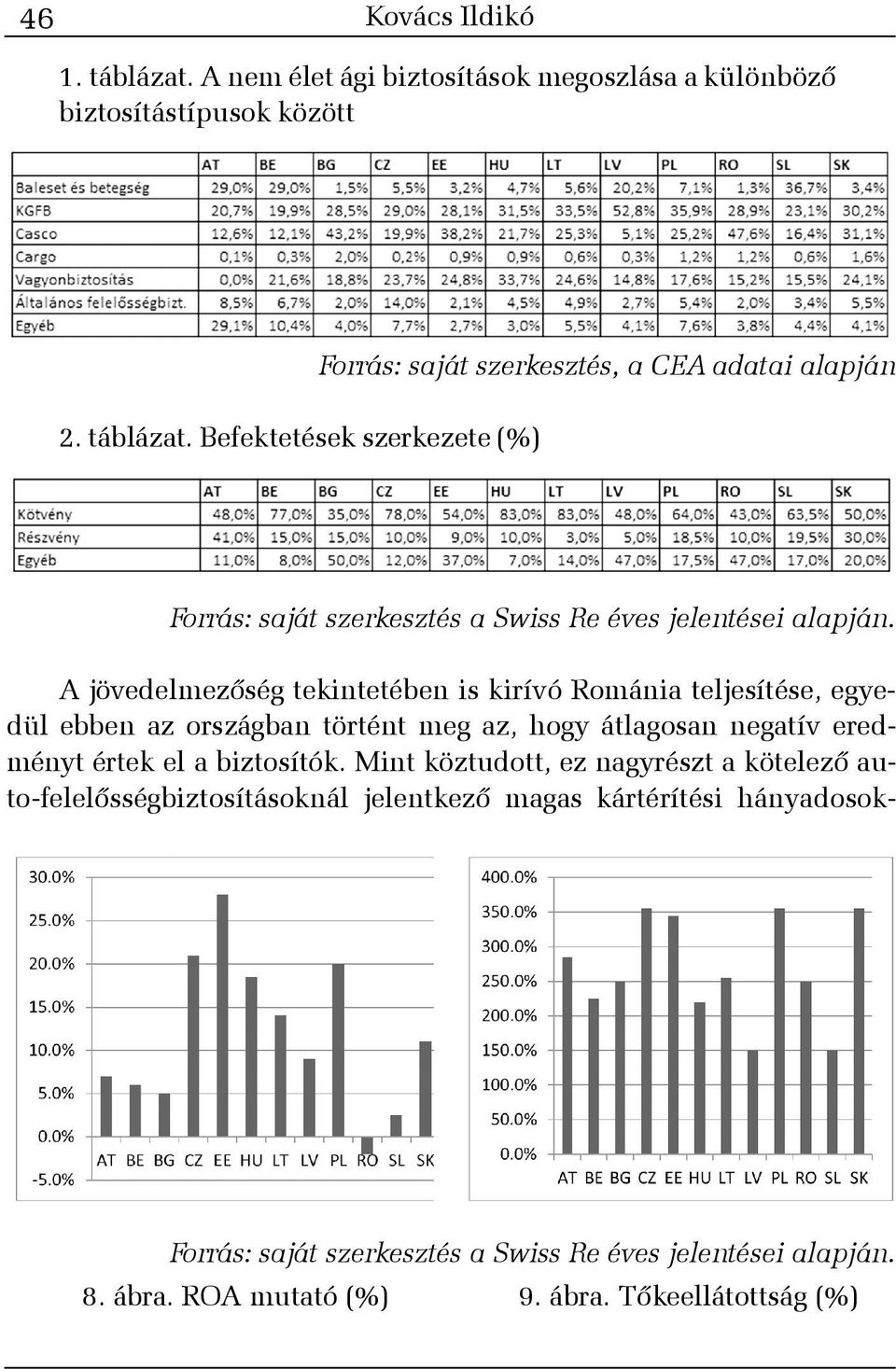 Befektetések szerkezete (%) Forrás: saját szerkesztés, a CEA adatai alapján Forrás: saját szerkesztés a Swiss Re éves jelentései alapján.