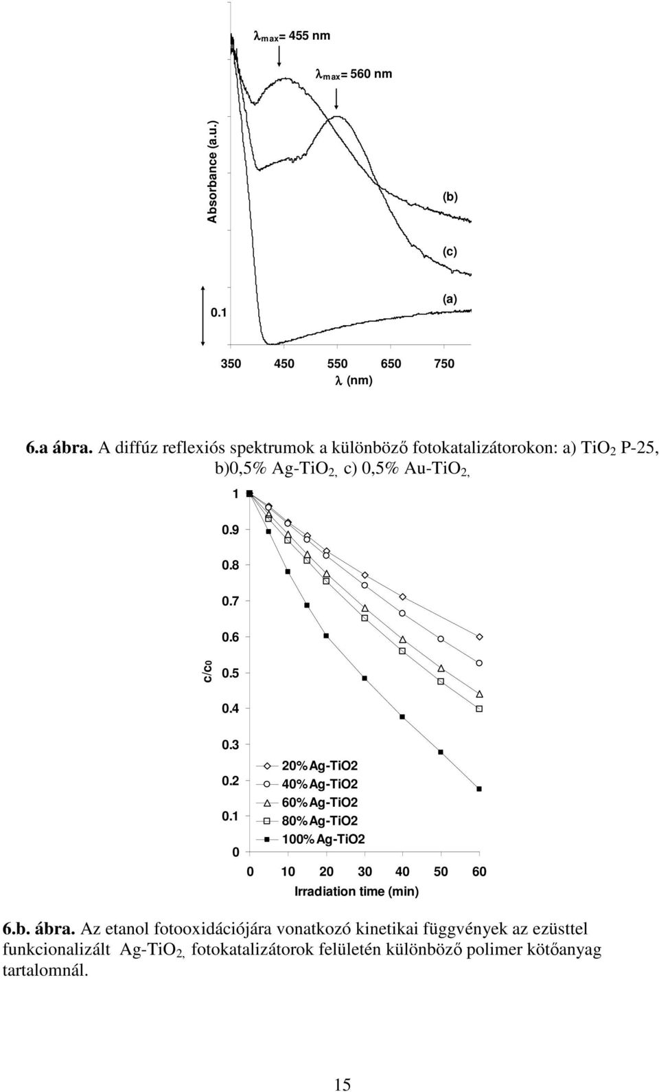6 c/c0 0.5 0.4 0.3 0.2 0.1 0 20% Ag-TiO2 40% Ag-TiO2 60% Ag-TiO2 80% Ag-TiO2 100% Ag-TiO2 0 10 20 30 40 50 60 Irradiation time (min) 6.