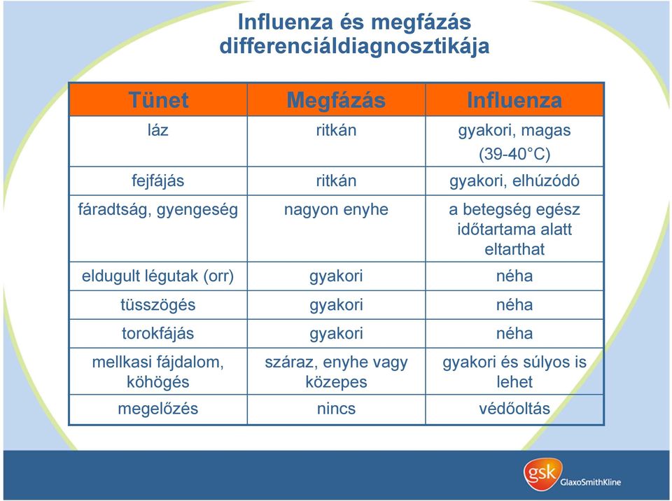 időtartama alatt eltarthat eldugult légutak (orr) gyakori néha tüsszögés gyakori néha torokfájás