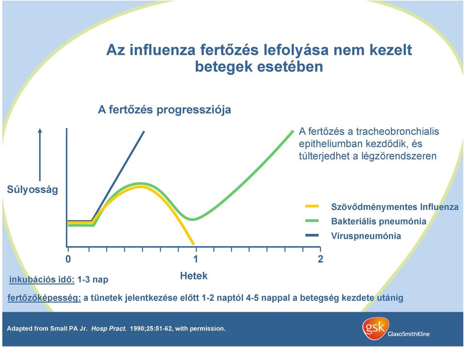 Influenza Bakteriális pneumónia Víruspneumónia inkubációs idő: 1-3 nap 0 1 2 Hetek fertőzőképesség: a tünetek
