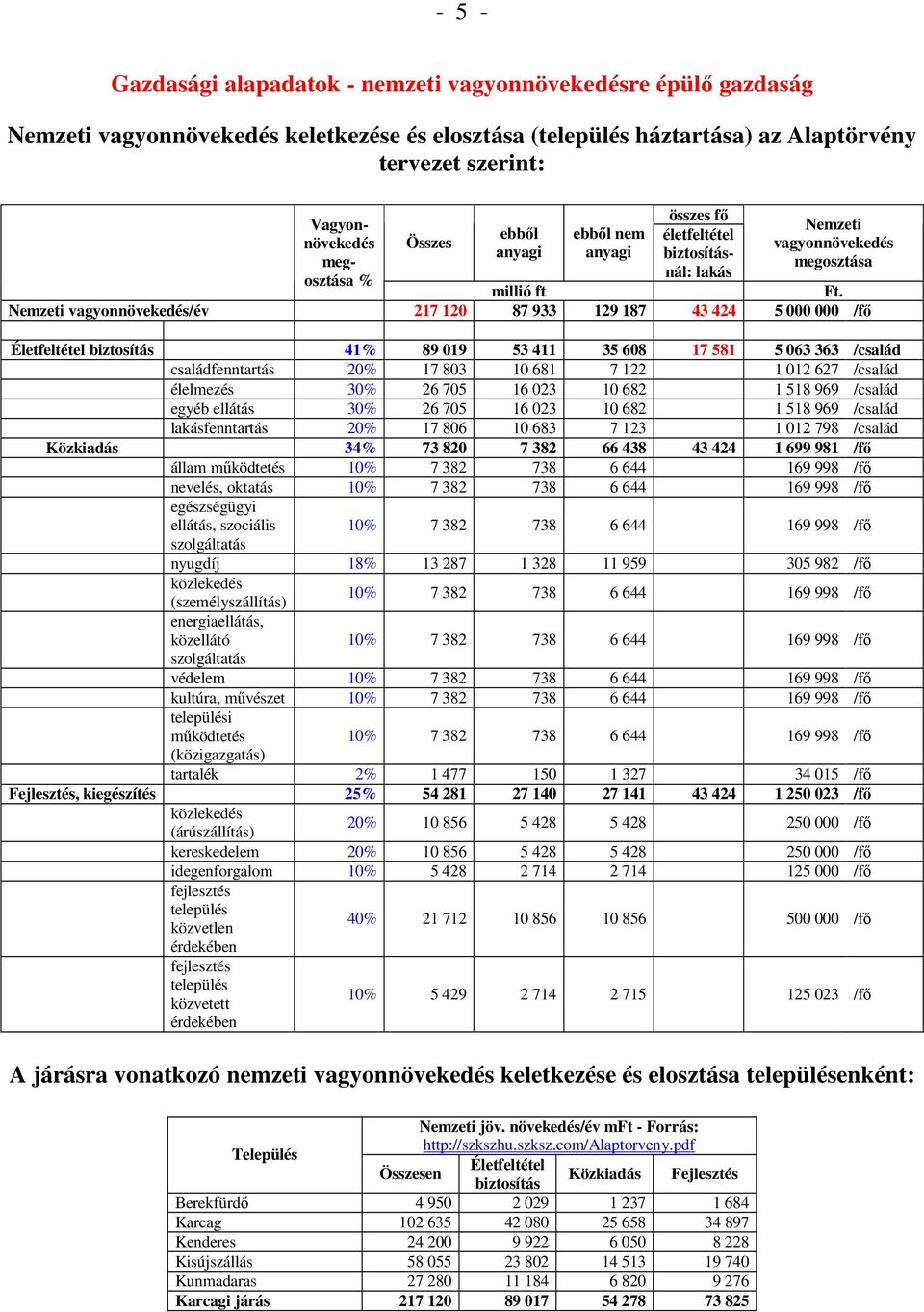 Nemzeti vagyonnövekedés/év 217 120 87 933 129 187 43 424 5 000 000 /fő Életfeltétel biztosítás 41% 89 019 53 411 35 608 17 581 5 063 363 /család családfenntartás 20% 17 803 10 681 7 122 1 012 627