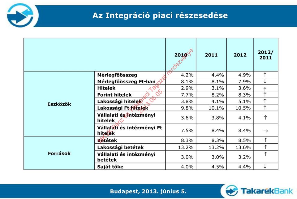 1% Lakossági Ft hitelek 9.8% 10.1% 10.5% Vállalati és intézményi hitelek Vállalati és intézményi Ft hitelek 3.6% 3.8% 4.