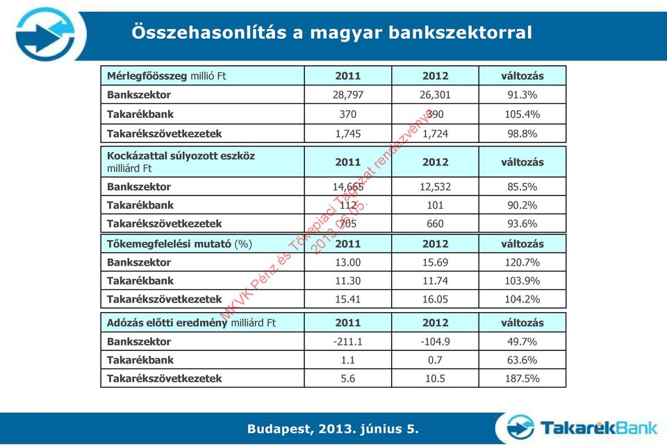 2% Takarékszövetkezetek 705 660 93.6% Tőkemegfelelési mutató (%) 2011 2012 változás Bankszektor 13.00 15.69 120.7% Takarékbank 11.30 11.74 103.