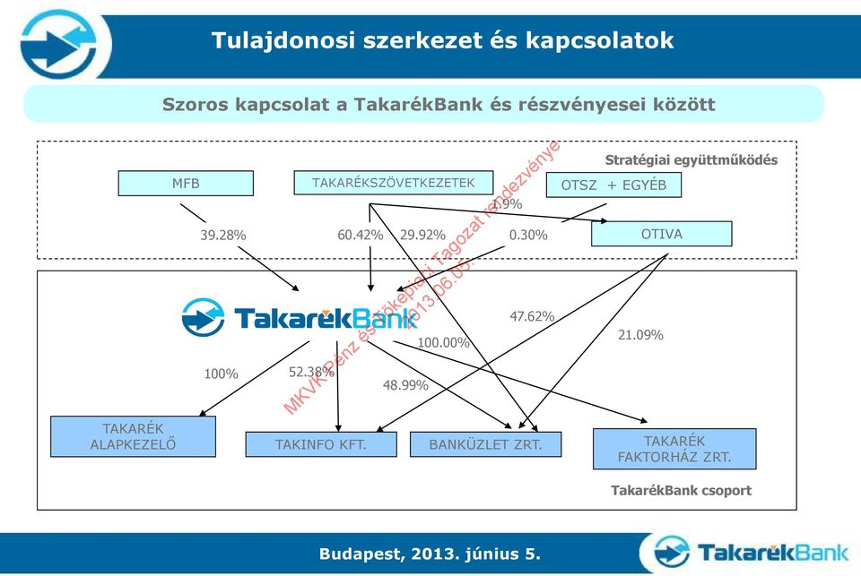 38% TAKARÉKSZÖVETKEZETEK TAKINFO KFT. 29.92% 48.99% 100.00% 1.9% 0.30% 47.