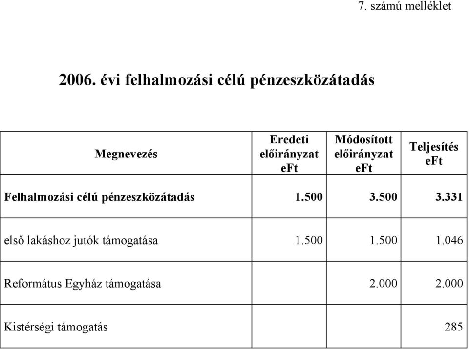 Módosított Teljesítés Felhalmozási célú pénzeszközátadás 1.500 3.