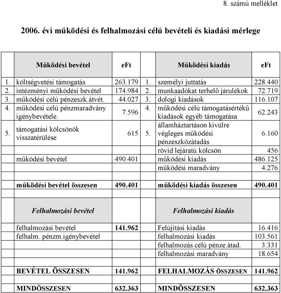 támogatási kölcsönök visszatérülése 7.596 615 5. 4. működési célú támogatásértékű kiadások egyéb támogatása államháztartáson kívülre végleges működési pénzeszközátadás 62.243 6.