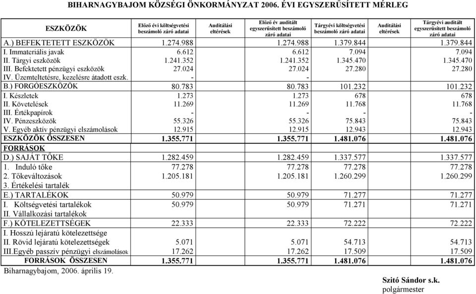 adatai Auditálási eltérések Tárgyévi auditált egyszerűsített beszámoló záró adatai A.) BEFEKTETETT ESZKÖZÖK 1.274.988 1.274.988 1.379.844 1.379.844 I. Immateriális javak II. Tárgyi eszközök III.