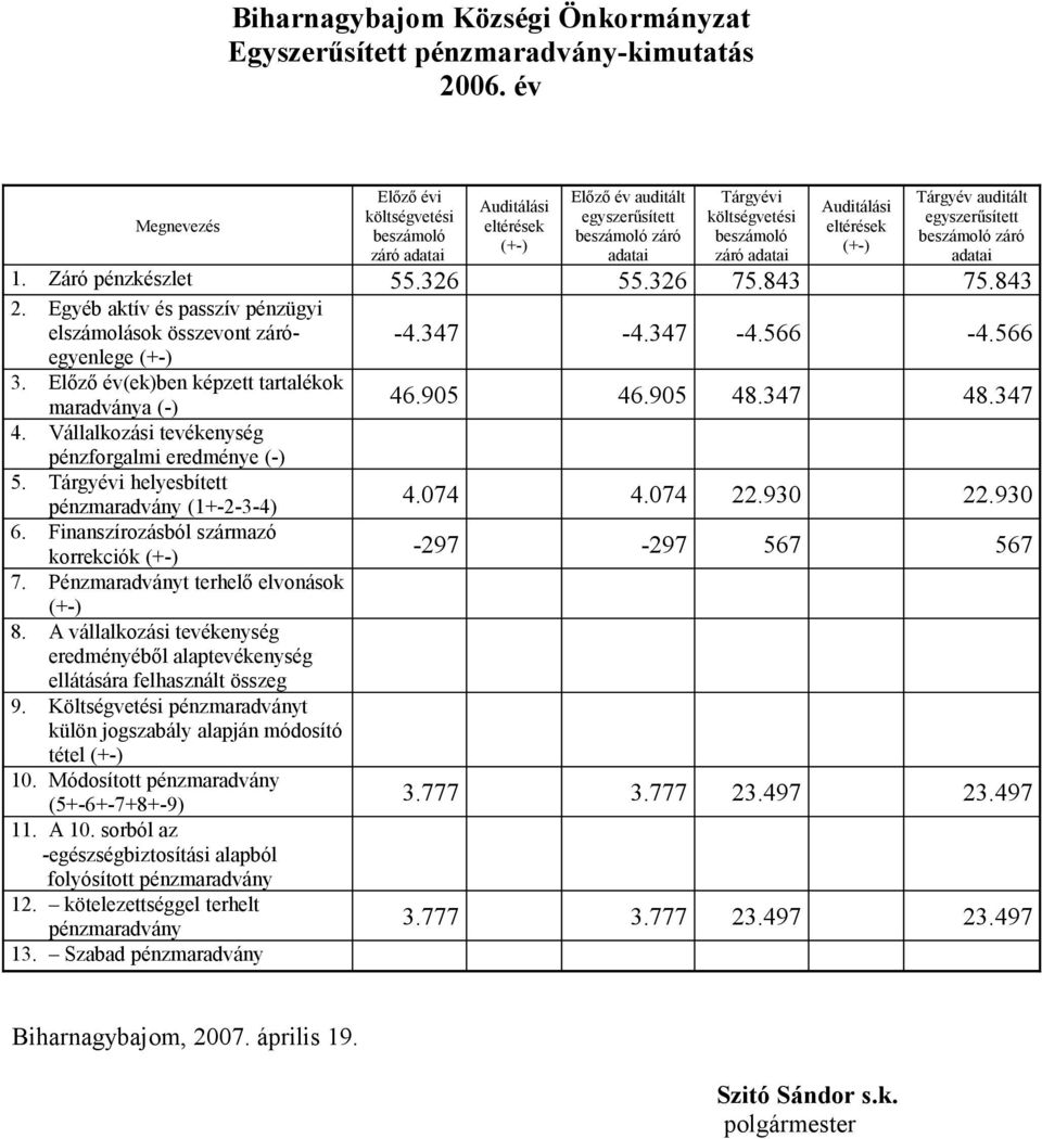 eltérések (+-) Tárgyév auditált egyszerűsített beszámoló záró adatai 1. Záró pénzkészlet 55.326 55.326 75.843 75.843 2. Egyéb aktív és passzív pénzügyi elszámolások összevont záróegyenlege (+-) -4.