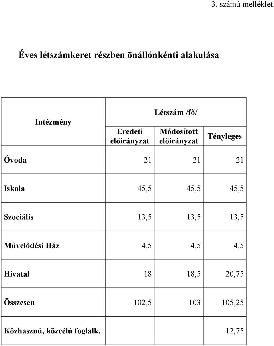 Iskola 45,5 45,5 45,5 Szociális 13,5 13,5 13,5 Művelődési Ház 4,5 4,5