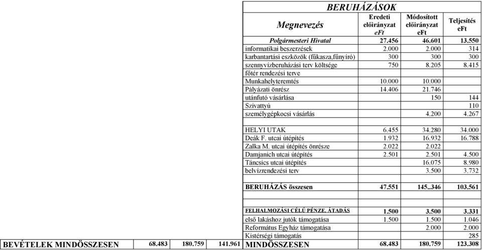 746 utánfutó vásárlása 150 144 Szivattyú 110 személygépkocsi vásárlás 4.200 4.267 HELYI UTAK 6.455 34.280 34.000 Deák F. utcai útépítés 1.932 16.932 16.788 Zalka M. utcai útépítés önrésze 2.022 2.