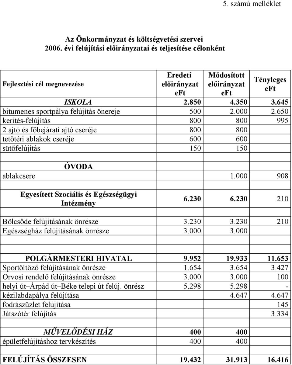 650 kerítés-felújítás 800 800 995 2 ajtó és főbejárati ajtó cseréje 800 800 tetőtéri ablakok cseréje 600 600 sütőfelújítás 150 150 ÓVODA ablakcsere 1.