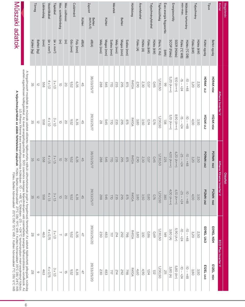 Méretek Beltéri Kültéri Hűtés (kw) Fűtés (kw) Hűtés (A) Fűtés (A) Széles (mm) Magas (mm) Mély (mm) Széles (mm) Magas (mm) Mély (mm) Zajszint Beltéri (M/K/A/É) db(a) Csőátmérő Kültéri db(a) Max.