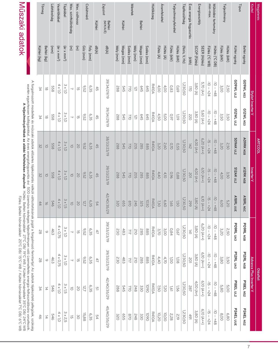 Méretek Beltéri Kültéri Hűtés (kw) Fűtés (kw) Hűtés (A) Fűtés (A) Széles (mm) Magas (mm) Mély (mm) Széles (mm) Magas (mm) Mély (mm) Zajszint Beltéri (M/K/A/É) db(a) Csőátmérő Kültéri db(a) Max.