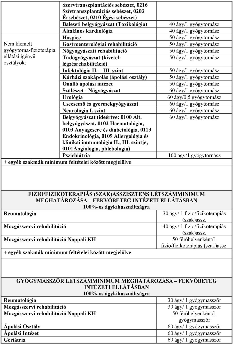 szint Kórházi szakápolás (ápolási osztály) Önálló ápolási intézet Szülészet - Nőgyógyászat Urológia Csecsemő és gyermekgyógyászat Neurológia I. szint Belgyógyászat (ideértve: 0100 Ált.