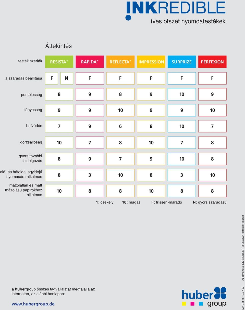 mázolatlan és matt mázolású papírokhoz alkalmas 8 9 7 9 10 8 8 3 10 8 3 10 10 8 8 10 8 8 1: csekély 10: magas F: frissen-maradó N: gyors száradású Az
