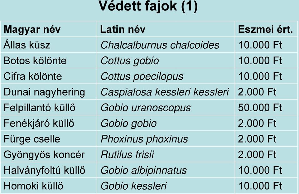 000 Ft Dunai nagyhering Caspialosa kessleri kessleri 2.000 Ft Felpillantó küllő Gobio uranoscopus 50.