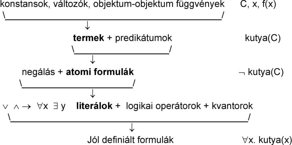 + atomi formulák kutya(c) \ / x y literálok + logikai