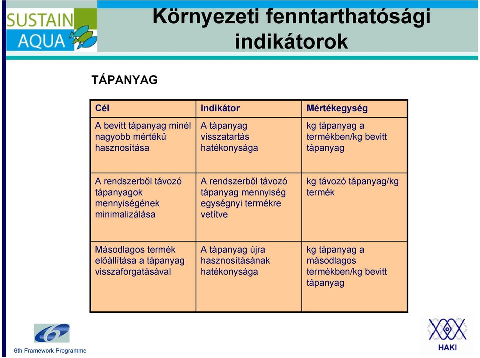 minimalizálása A rendszerből távozó tápanyag mennyiség egységnyi termékre vetítve kg távozó tápanyag/kg termék Másodlagos termék