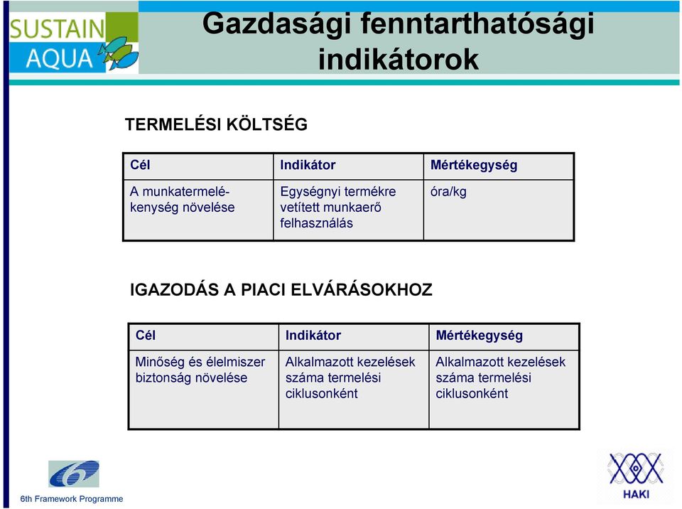 IGAZODÁS A PIACI ELVÁRÁSOKHOZ Cél Indikátor Mértékegység Minőség és élelmiszer biztonság