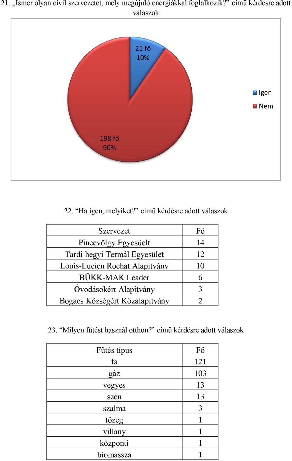 című kérdésre adott válaszok Szervezet Pincevölgy Egyesüelt 14 Tardi-hegyi Termál Egyesület 12 Louis-Lucien Rochat Alapítvány 10