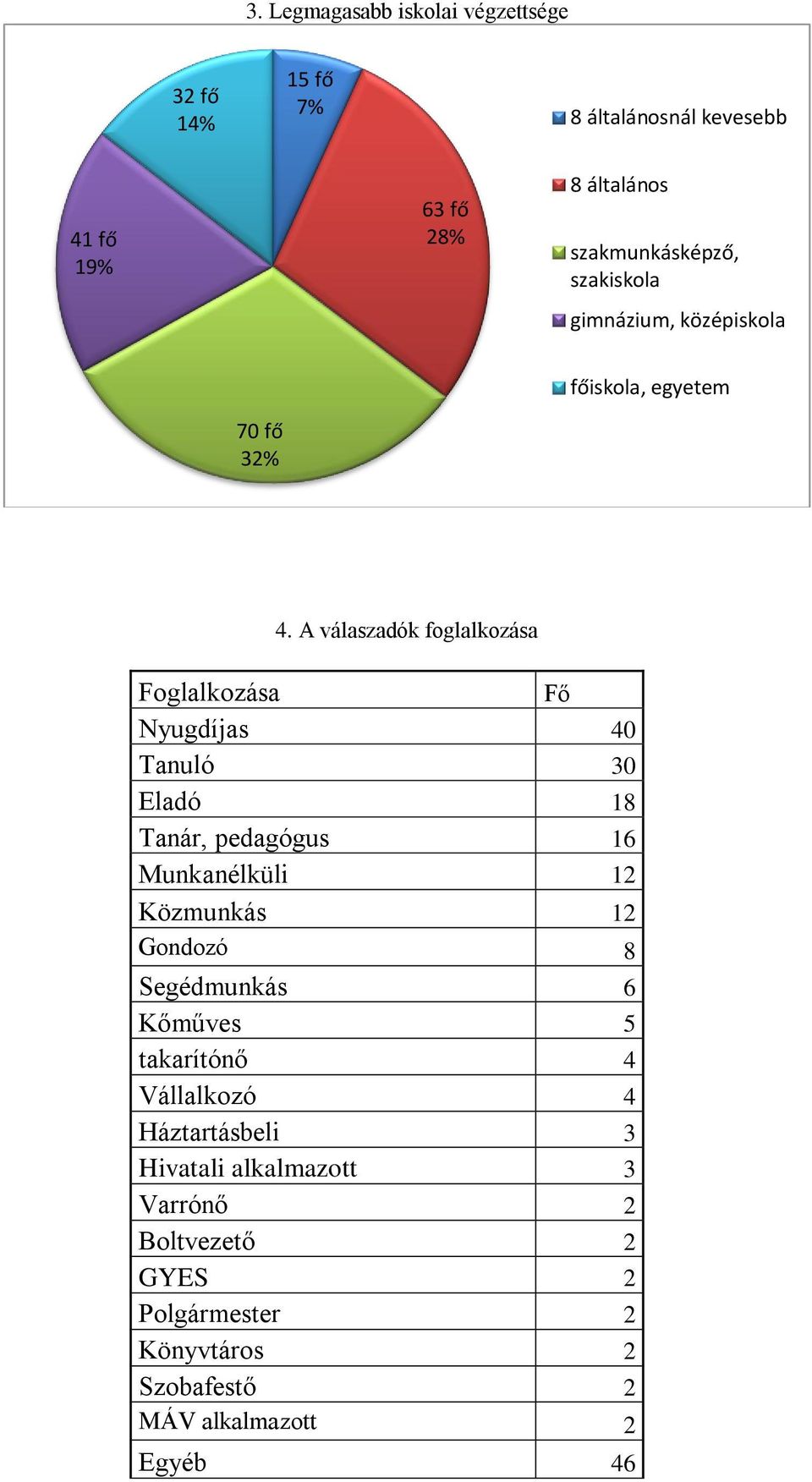 A válaszadók foglalkozása Foglalkozása Nyugdíjas 40 Tanuló 30 Eladó 18 Tanár, pedagógus 16 Munkanélküli 12 Közmunkás 12