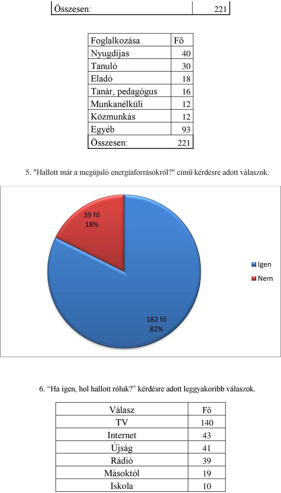 " című kérdésre adott válaszok. 39 fő 18% Igen 182 fő 82% 6. Ha igen, hol hallott róluk?