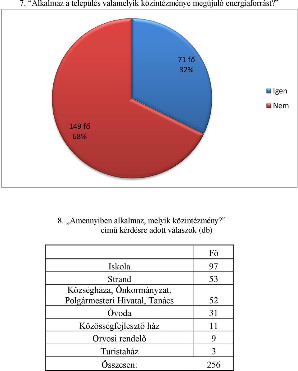 című kérdésre adott válaszok (db) Iskola 97 Strand 53 Községháza, Önkormányzat,