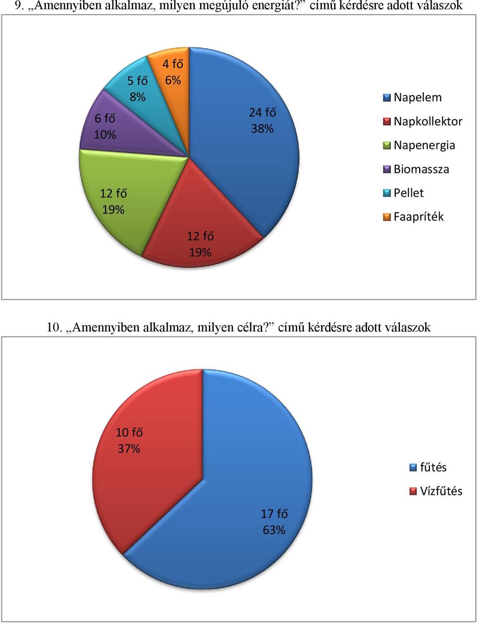 Napkollektor Napenergia Biomassza 12 fő 19% 12 fő 19% Pellet Faapríték 10.