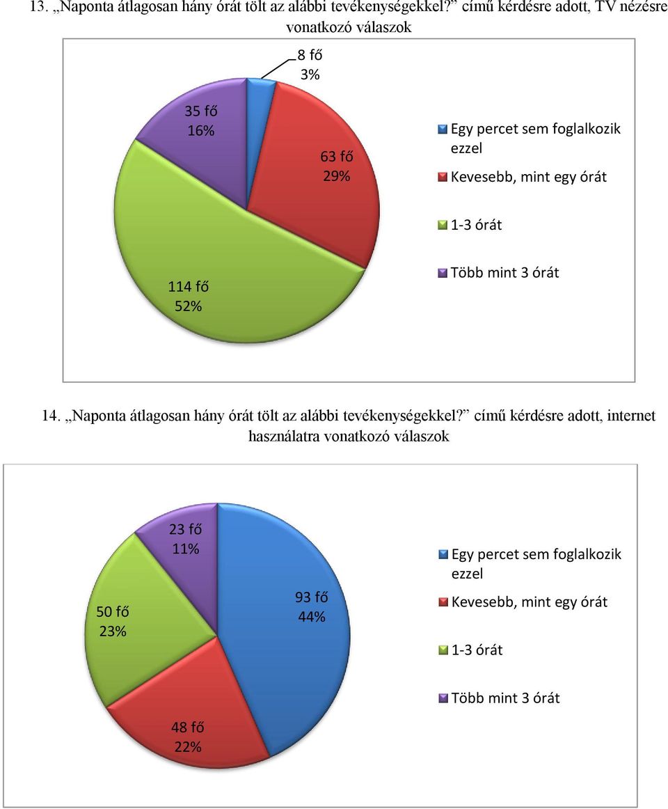 mint egy órát 1-3 órát 114 fő 52% Több mint 3 órát 14. Naponta átlagosan hány órát tölt az alábbi tevékenységekkel?